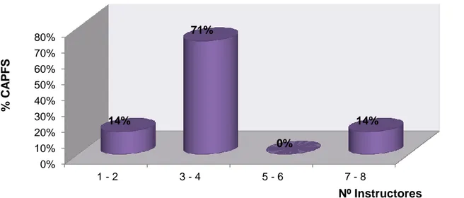 Figura 14. Porcentaje de CAPFS según talento humano de diferentes áreas. 