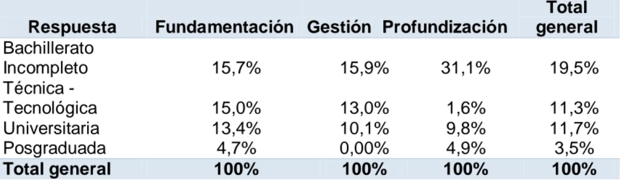 Tabla 19. Cantidad y porcentaje de los gastos diarios de un estudiante  Respuesta  Fundamentación  Gestión  Profundización  Total  general  Entre $ 11.000 y $  15.000  20  16  13  49  Entre $ 6.000 y $  10.000  71  39  35  145 