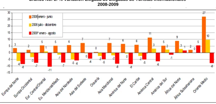 Gráfico No. 1: % Variación Llegada de Llegadas de Turistas Internacionales   2008-2009