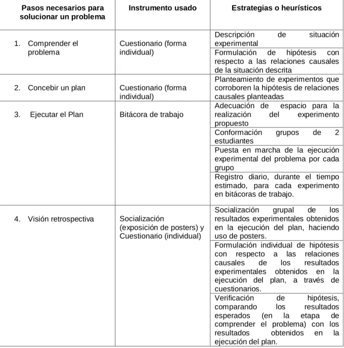 Cuadro 5. Protocolo general en la solución de los problemas planteados 