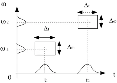 Figura 10: Plano tiempo-frecuencia para la Transformada Gabor