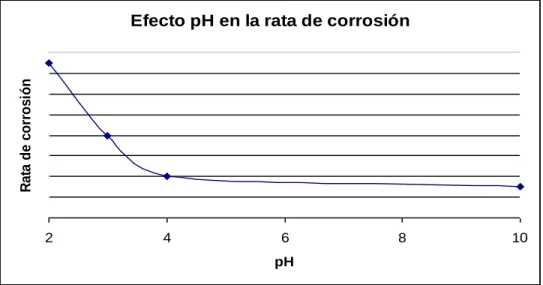 Gráfico 2. Efecto el pH en la tasa de corrosión. 