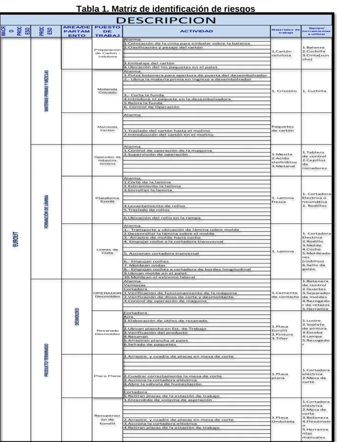 Tabla 1. Matriz de identificación de riesgos 