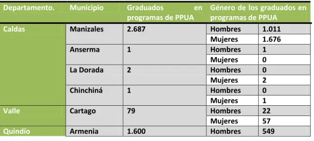 Tabla 1. División de género en los programas de PPUA del Eje Cafetero. 