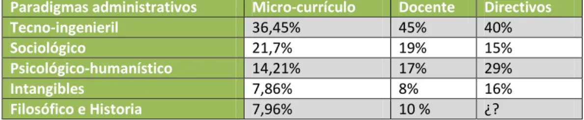 Tabla  5.  Relación  porcentual  de  los  paradigmas  en  micro-currículos,  docentes  y  directivos en el Eje Cafetero
