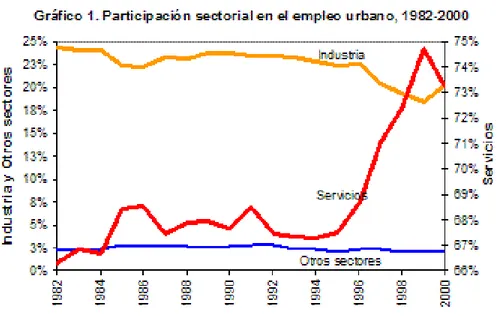 Gráfico  1.  Participación  sectorial  en  el  empleo  urbano,  1982-2000.  