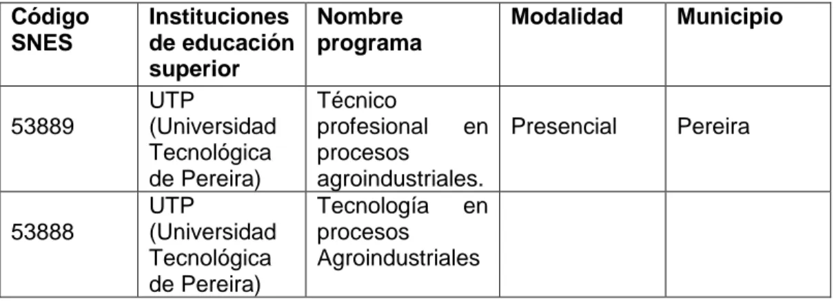Tabla  1:  Programas  agroindustriales  aprobados  para  Risaralda  por  el  Ministerio  de  Educación Nacional