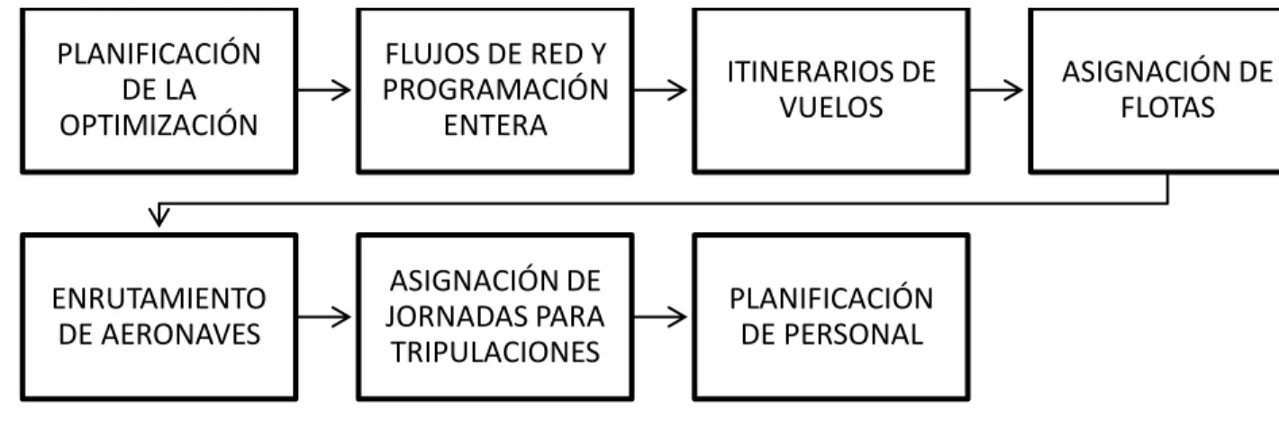 Figura 2.  Subproblemas en la Planificación de la Optimización. [5] 