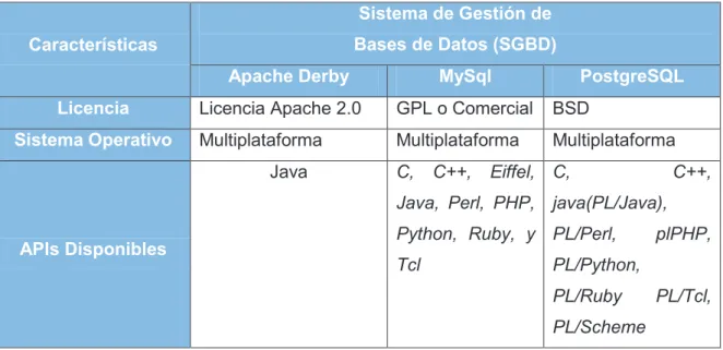 Tabla 1-2  Tabla comparativa de sistemas de gestión de base de datos  1.4.2  LENGUAJE DE PROGRAMACIÓN 