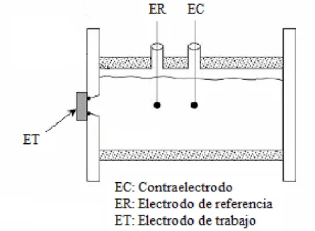 Figura 1. Esquema de la celda de polarización empleado para la técnica de resistencia de polarización lineal, bajo el sistema de  tres electrodos