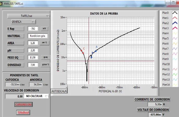 Figura 6. Curva de polarización obtenida de la explosión de la fundición gris a una solución de cloruro de sodio, para la  determinación de las pendientes de Tafel