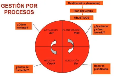 Figura 3 – Gestión por procesos   