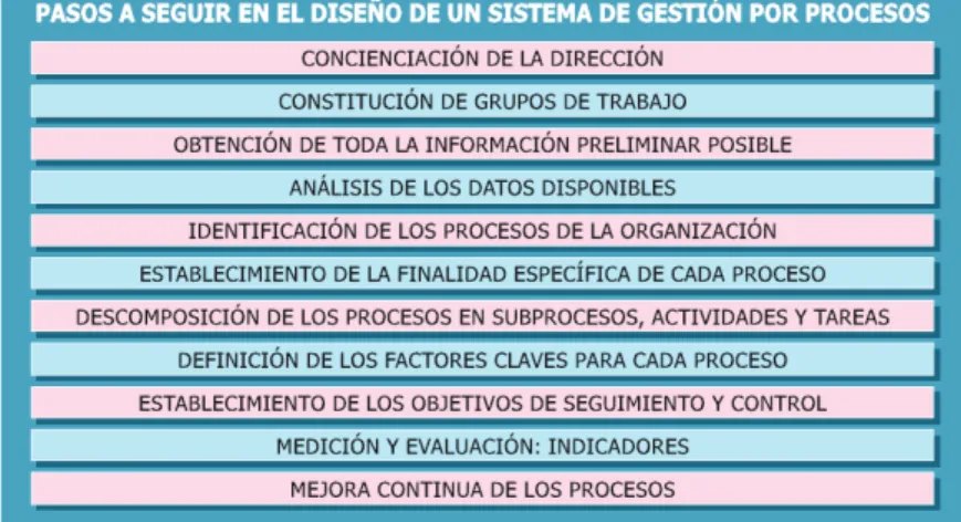 Figura 8 – Guía para un Diseño de la Gestión por procesos 