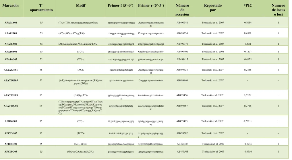 Tabla 4. Microsatélites empleados en el estudio de la caracterización molecular 