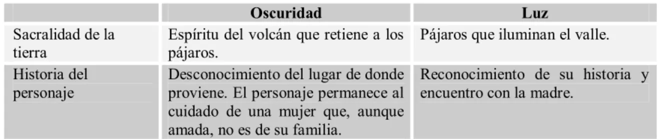 Tabla 14 - Dualidad oscuridad-luz en El valle de los cocuyos
