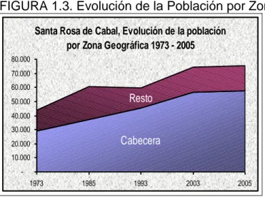 FIGURA 1.3. Evolución de la Población por Zona Geográfica 