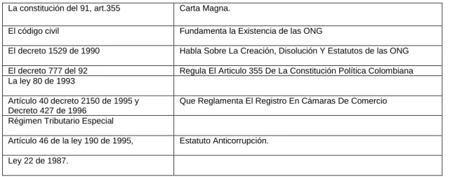 Tabla 7.1. Normatividad Colombiana 
