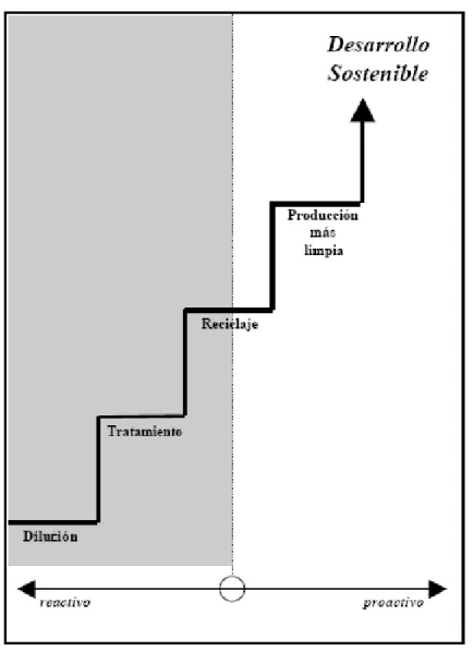 Figura 1.1 Jerarquía de los enfoques adoptados ante los problemas ambientales 