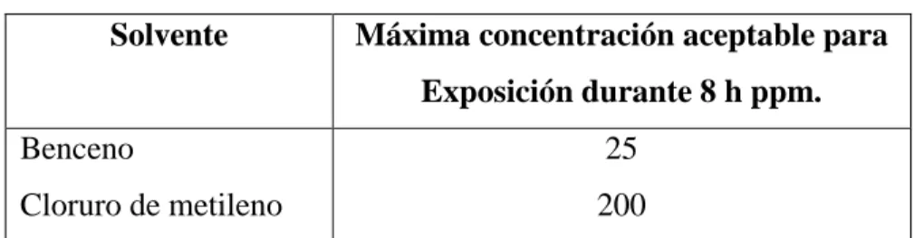 TABLA 4.4.2.1.- Máxima concentración 