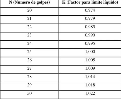 TABLA 4.3.5.2:      NUMERO DE GOLPES 
