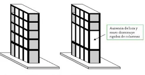 Figura 7. Interrupción de muro estructural en la planta baja  FUENTE. Laboratorio de Ingeniería Sísmica 