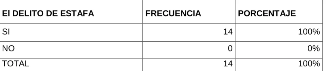 Gráfico N° 1.- Delito de estafa 