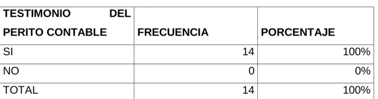 Gráfico N° 3.- El testimonio del perito contable 