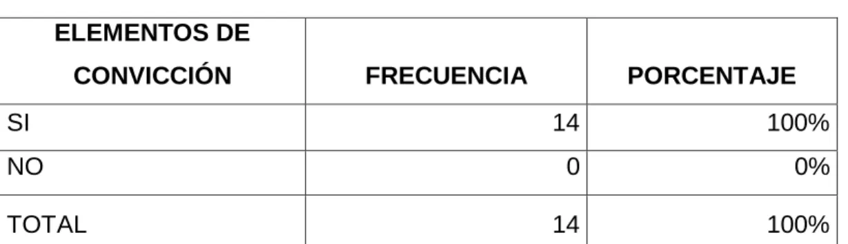 Gráfico N° 4.- Elementos de convicción 