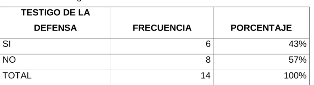 Gráfico N° 7.- Testigo de la defensa 