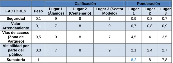 Tabla 11: Ponderación Localización Empresa