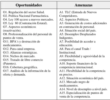 Tabla 1. Análisis externo 