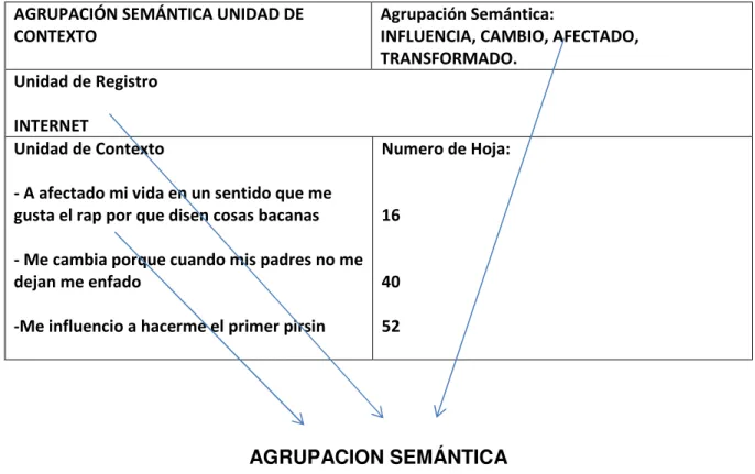 Ilustración 2: Esquema Agrupación Semántica. 
