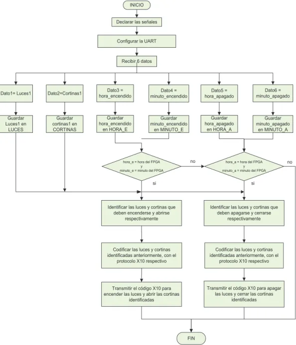 Figura 2.25: Diagrama de flujo del control programado de iluminación y persianas  Con la finalidad de comprender el diagrama de flujo mostrado, a continuación se  detallan cada uno de sus componentes