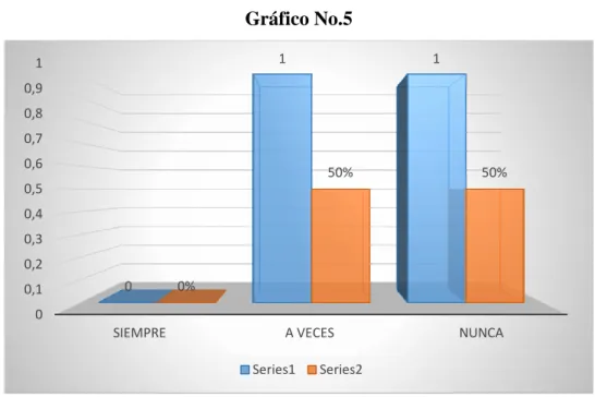 Gráfico No.5 