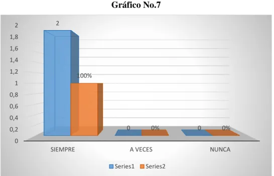 Gráfico No.7 