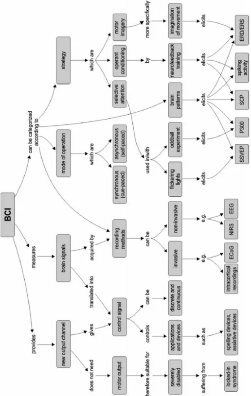 Figura 1.1. Mapa conceptual de las interfaces cerebro computador