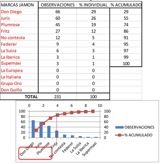 Tabla 3.13 - Análisis de la preferencia de marca de jamón en  los hogares encuestados,  DMQ 2011 