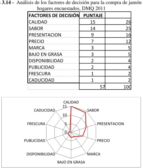 Tabla 3.14 -  Análisis de los factores de decisión para la compra de jamón en los  hogares encuestados, DMQ 2011 