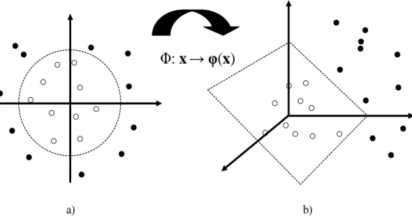 Figura 2.3 a) espacio de entrada, b) espacio de representación de alta dimensión 