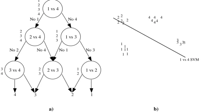 Figura 2.4. El DDAG. a) El DDAG para encontrar la mejor clase de cuatro clases. b) Un  diagrama del espacio de entrada para un problema de cuatro clases