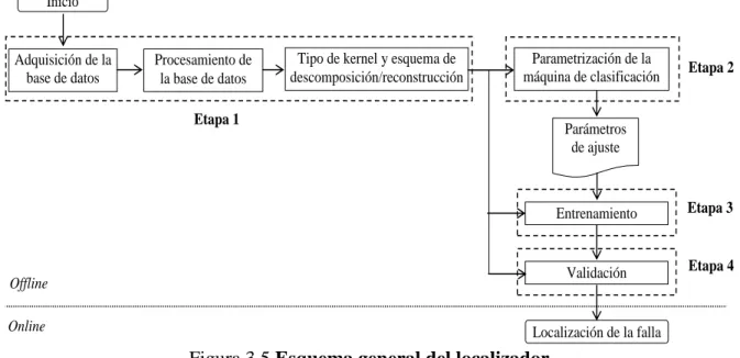 Figura 3.5 Esquema general del localizador  3.2.2.1 Etapa 1 