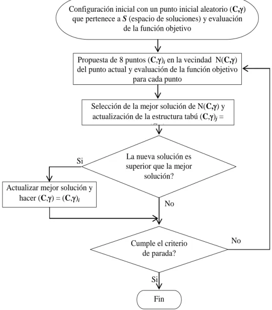 Figura 3.6 Diagrama de flujo básico para el algoritmo TS asociado al problema de  parametrización de la SVM 