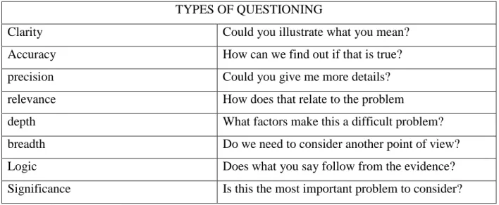 Table 1. Types of Questions based on Socratic Method  TYPES OF QUESTIONING 
