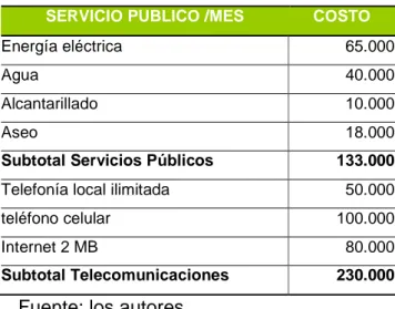 Tabla 4: Costo mensual servicios públicos 
