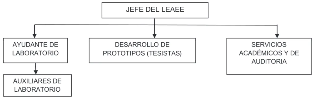 GRÁFICO 3.4.  Organigrama institucional del LEAEE