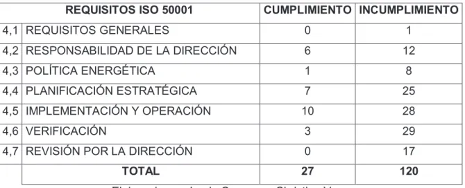 TABLA 4. 2: Número de requisitos en cumplimiento e incumplimiento de la Norma  ISO 50001:2011