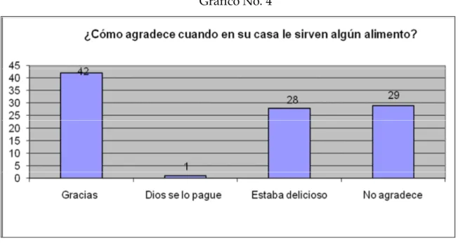 Gráfico No. 4 