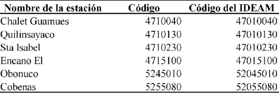 Tabla 3. Corrección de los códigos de las estaciones 