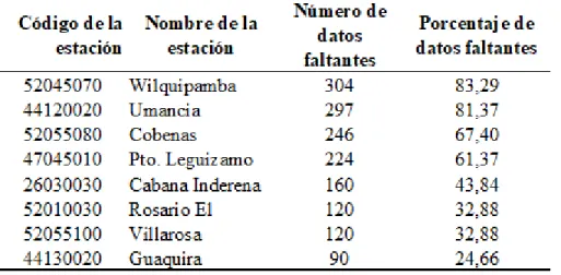 Tabla 4. Estaciones descartadas 