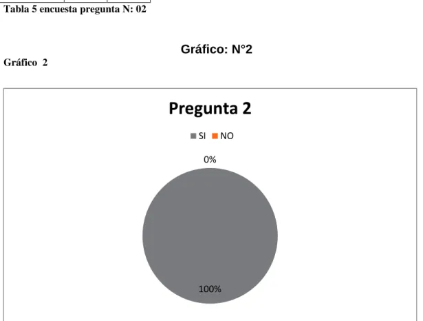 Tabla 5 encuesta pregunta N: 02